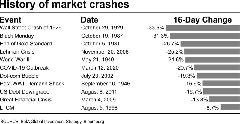 History of Market Crashes