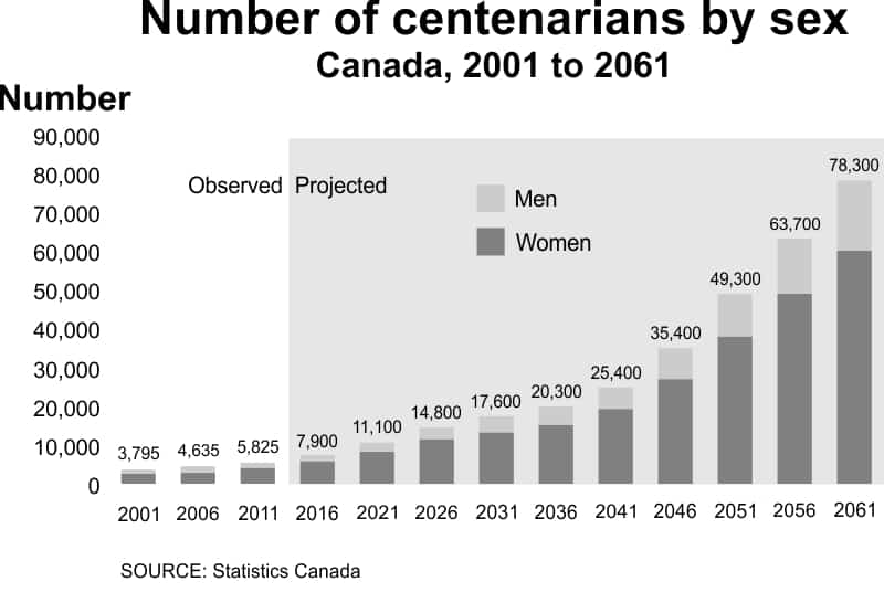 Number of Centenarians by Sex